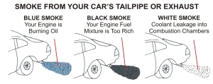 Smoke coming from your tailpipe or exhaust? Here's what the white smoke, blue smoke and black smoke from your exhaust means.